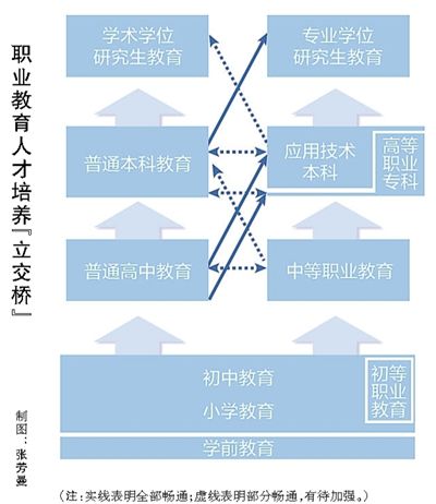 职业教育人才成长立交桥